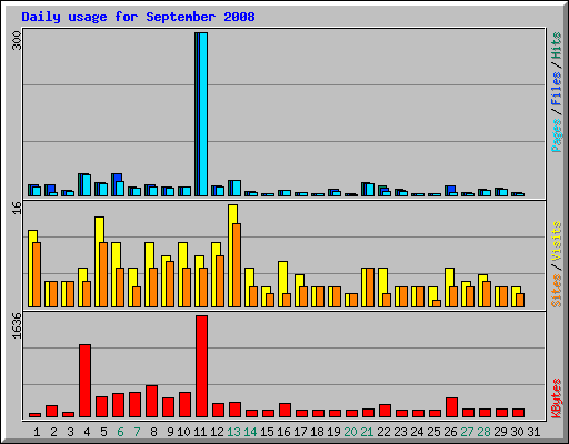 Daily usage for September 2008