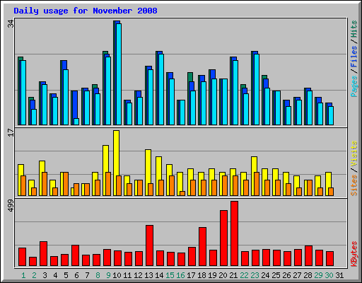 Daily usage for November 2008