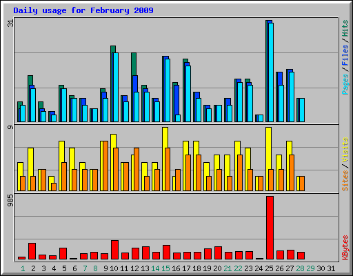 Daily usage for February 2009