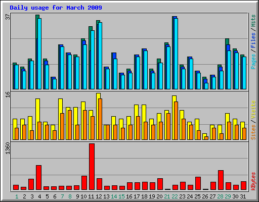 Daily usage for March 2009