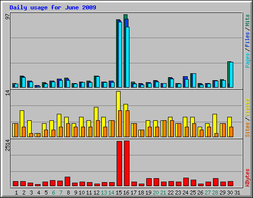 Daily usage for June 2009