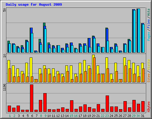 Daily usage for August 2009