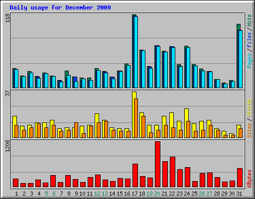 Daily usage for December 2009