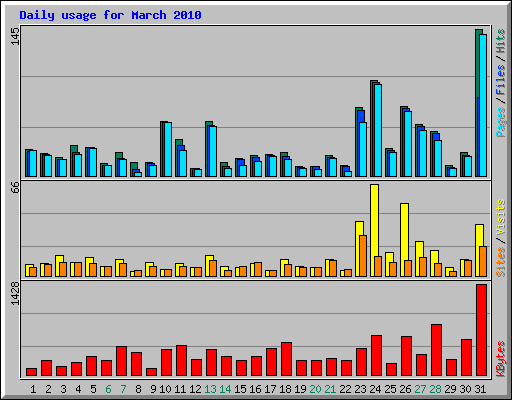 Daily usage for March 2010