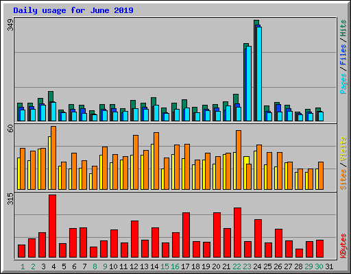 Daily usage for June 2019
