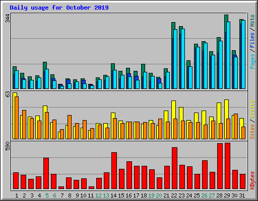 Daily usage for October 2019
