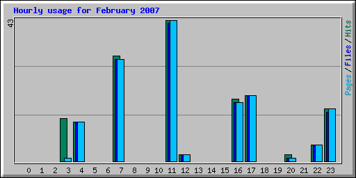 Hourly usage for February 2007