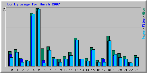 Hourly usage for March 2007