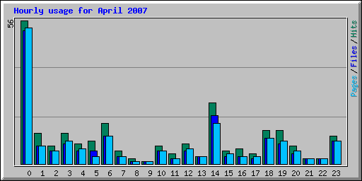 Hourly usage for April 2007