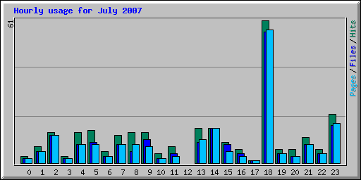 Hourly usage for July 2007