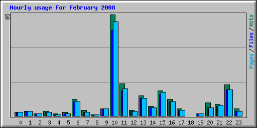 Hourly usage for February 2008