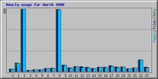 Hourly usage for March 2008