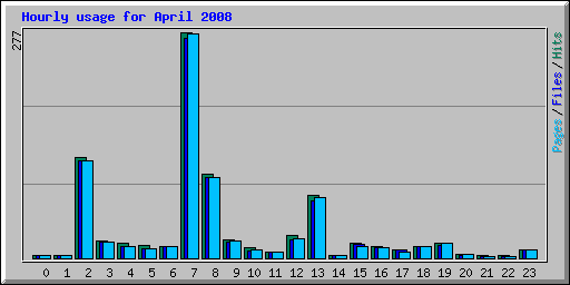 Hourly usage for April 2008