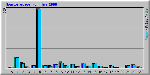 Hourly usage for May 2008