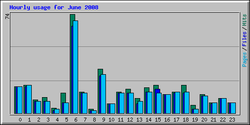 Hourly usage for June 2008