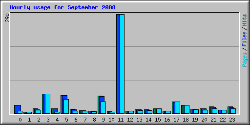 Hourly usage for September 2008