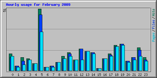 Hourly usage for February 2009
