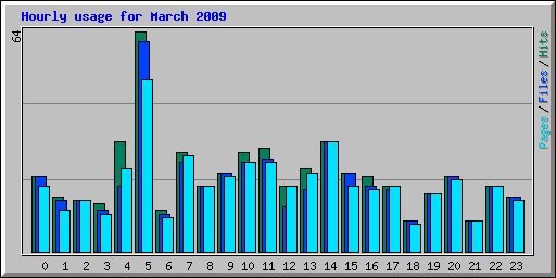 Hourly usage for March 2009