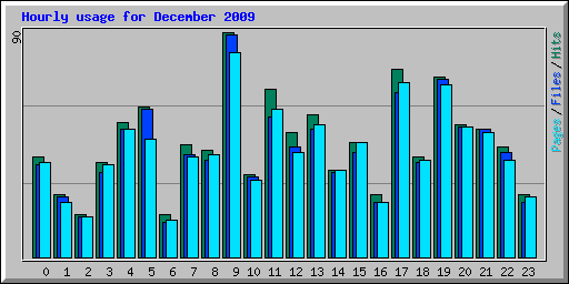 Hourly usage for December 2009