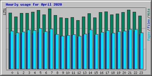 Hourly usage for April 2020
